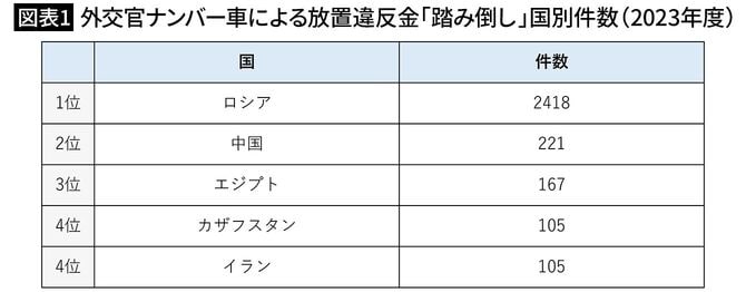 【図表1】外交官ナンバー車による放置違反金「踏み倒し」国別件数（2023年度）