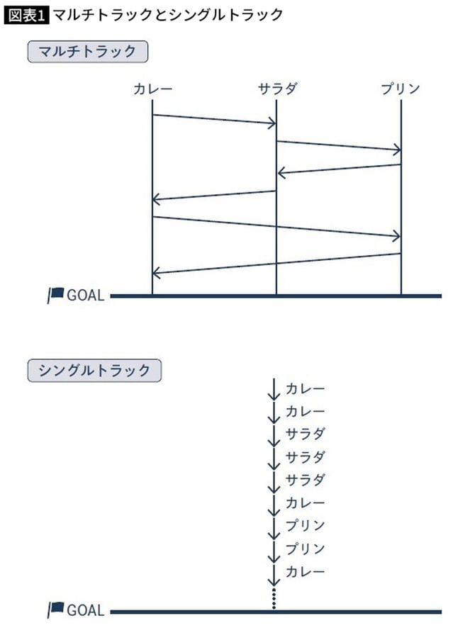 マルチトラックとシングルトラック