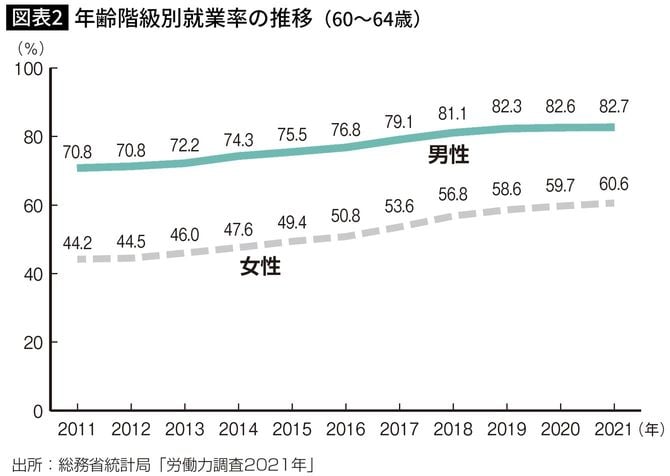 【図表】年齢階級別就業率の推移（60－64歳）
