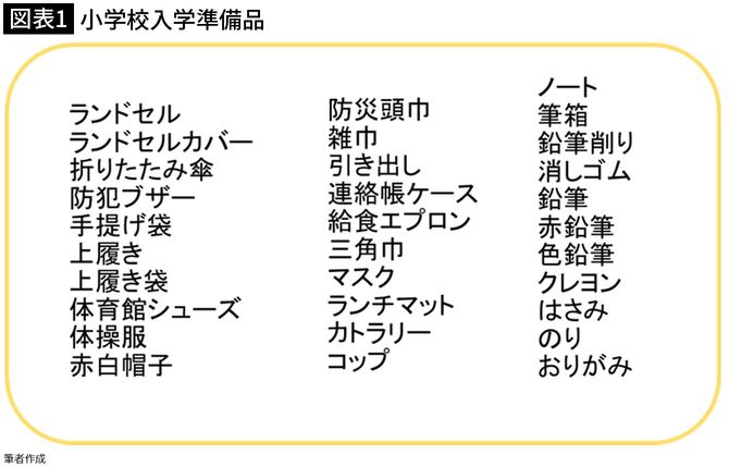 【図表1】小学校入学準備品