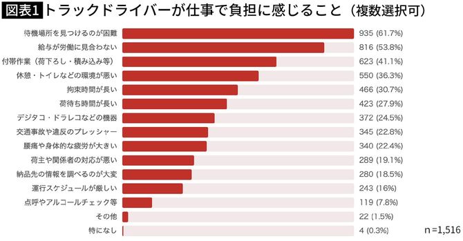 【図表】トラックドライバーが仕事で負担に感じること(複数選択可)