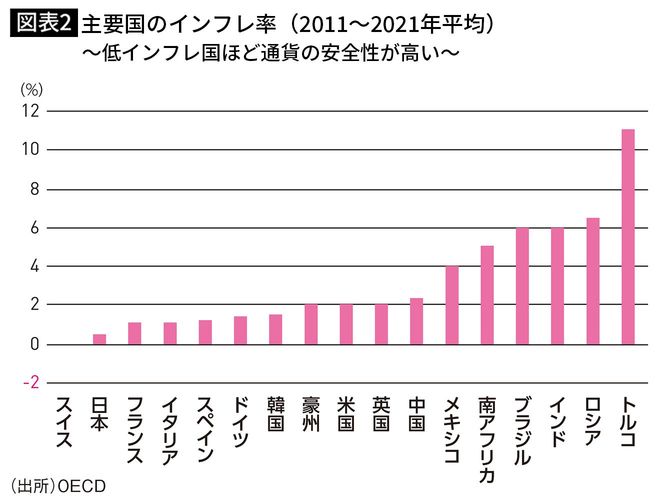 【図表2】主要国のインフレ率(2011~2021年平均)