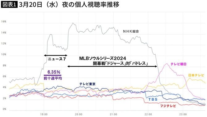【図表】3月20日(水)夜の個人視聴率推移