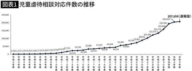 【図表1】児童虐待相談対応件数の推移