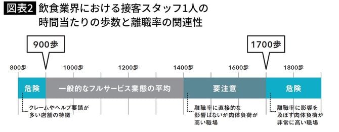 飲食業界における接客スタッフ1人の時間当たりの歩数と離職率の関連性