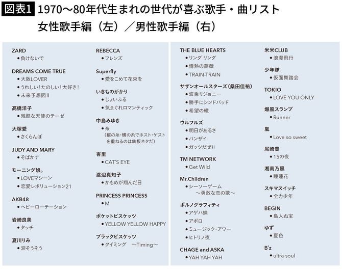 【図表】1970～80年代生まれの世代が喜ぶ歌手・曲リスト