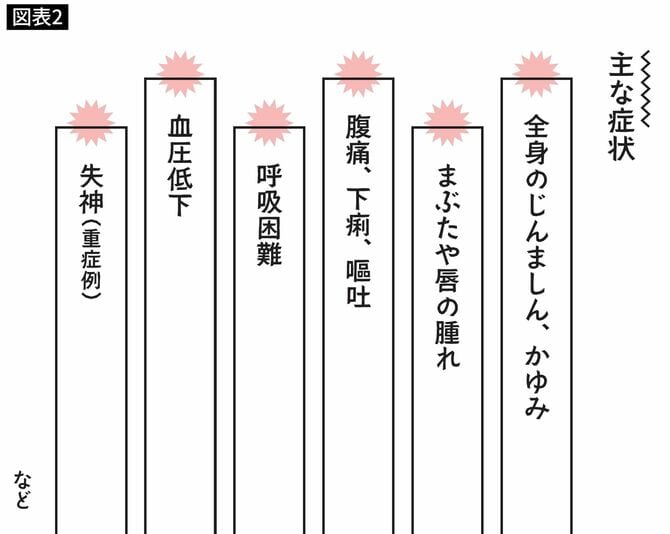 肉アレルギーの主な症状