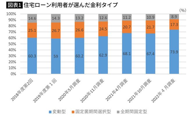 【図表1】住宅ローン利用者が選んだ金利タイプ