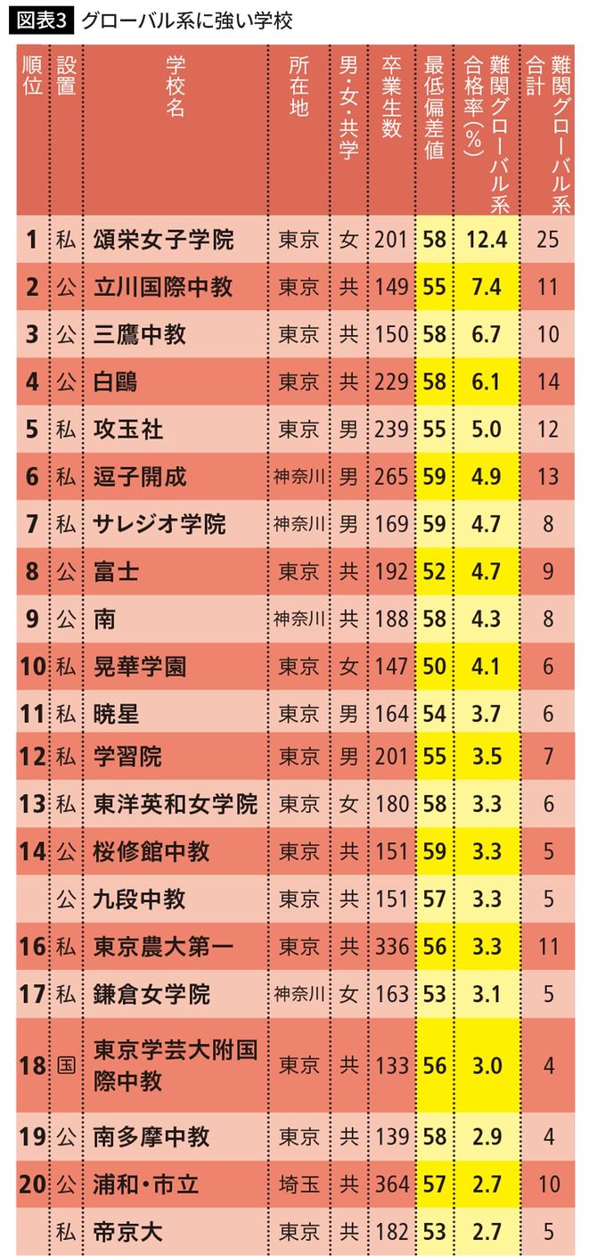グローバル系に強い学校