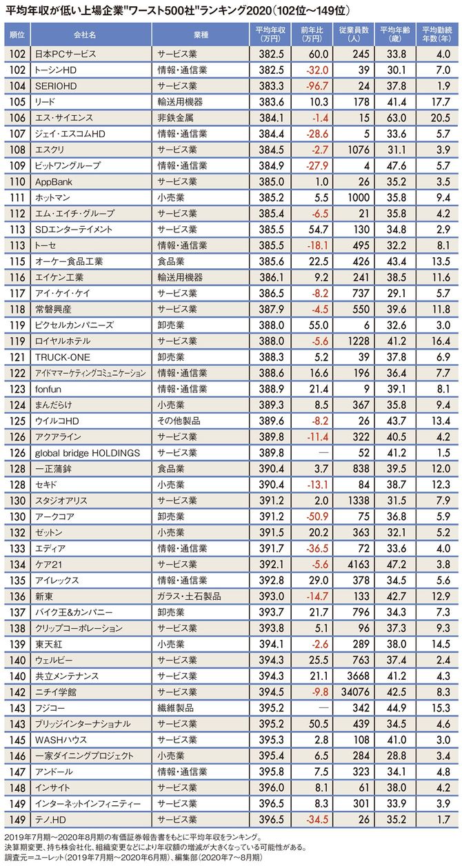 平均年収が低い上場企業“ワースト500社”ランキング2020（102位～149位）