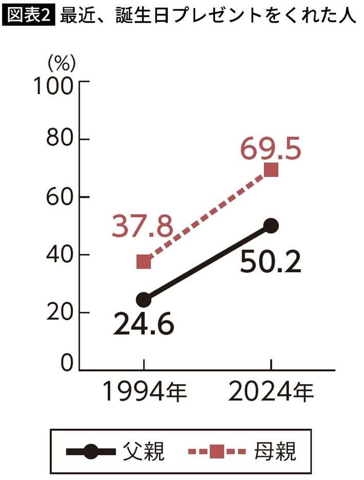 出典＝博報堂生活総合研究所「若者調査」