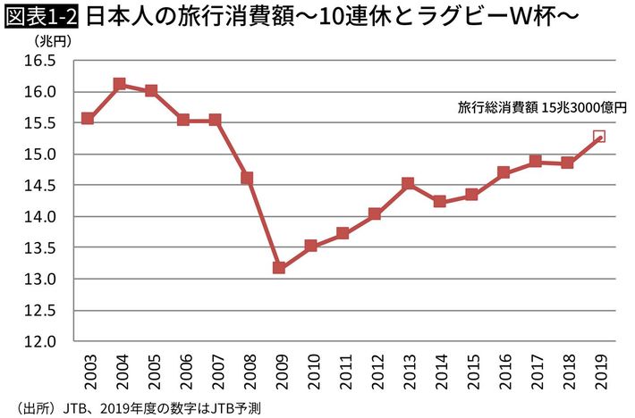 日本人の旅行消費額～10連休とラグビーW杯～