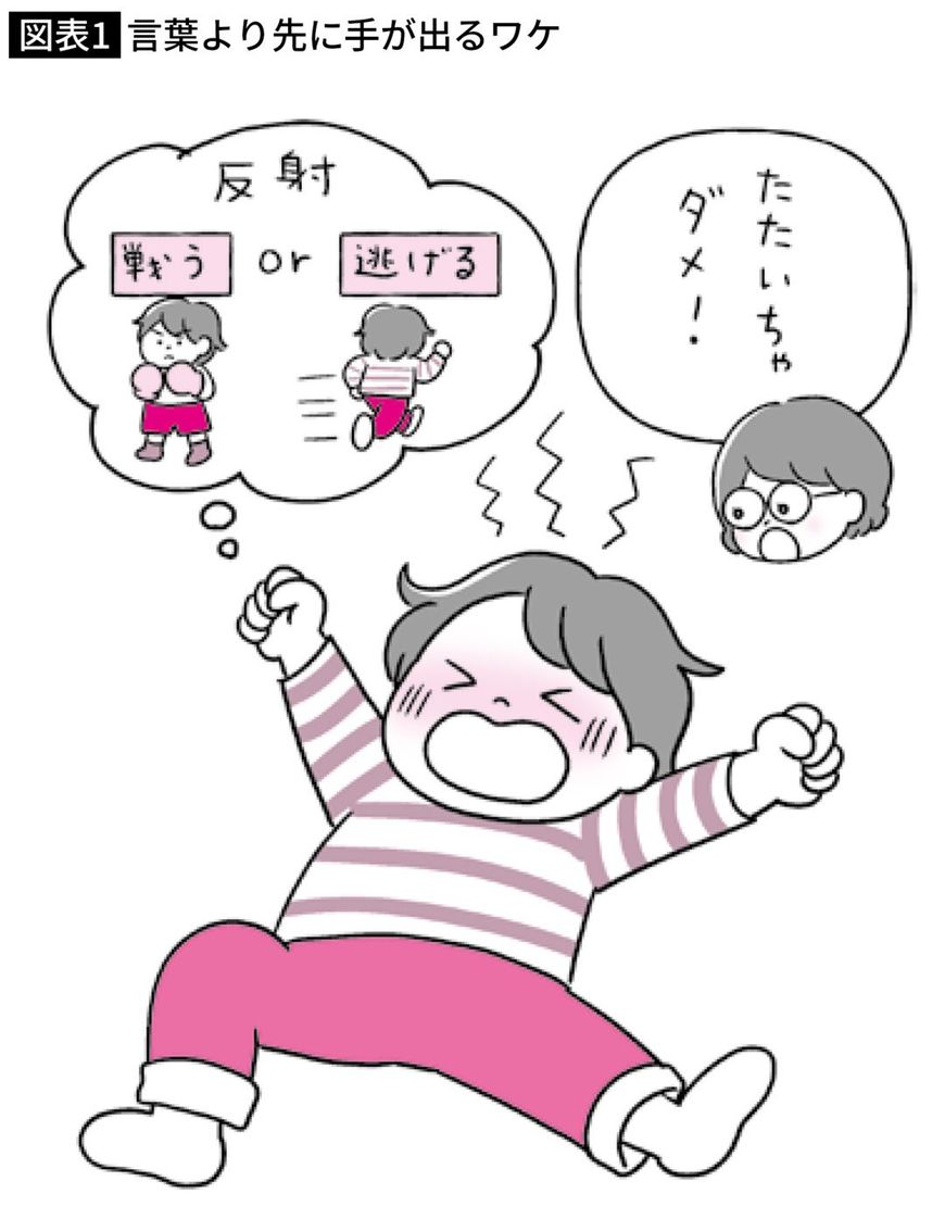 言葉より先に手が出るワケ