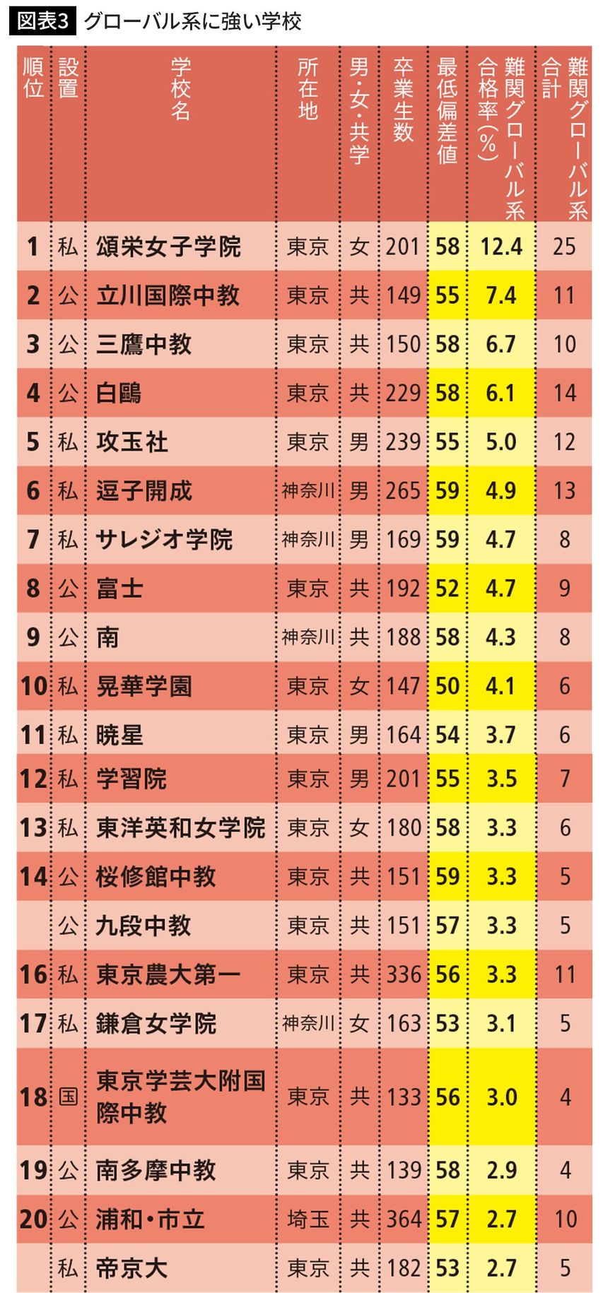 グローバル系に強い学校