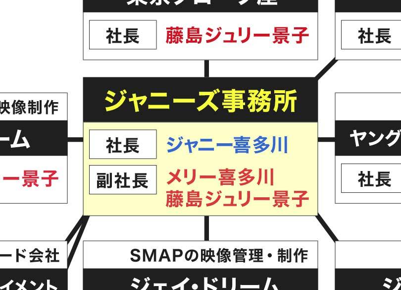 同族経営 ジャニーズ事務所 Smapはニッポン企業に よくある話 President Online プレジデントオンライン