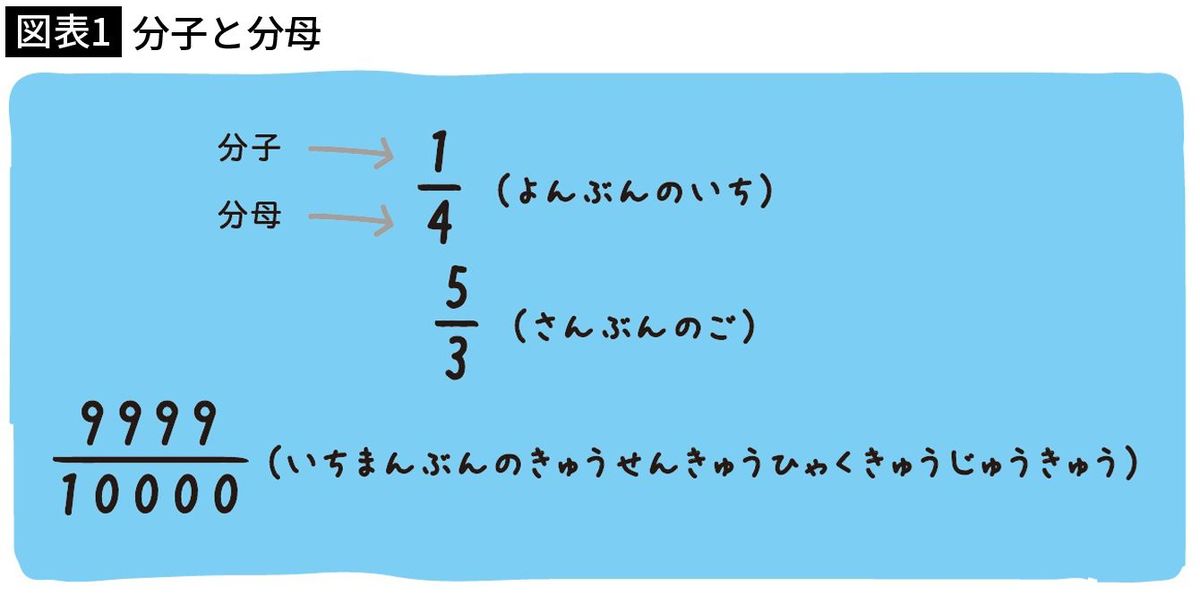 【図表1】分子と分母