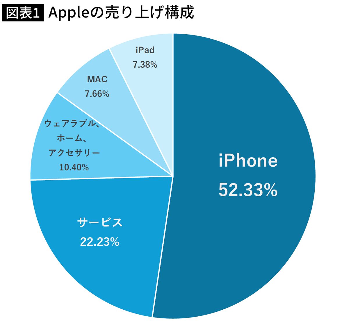 【図表】Appleの売り上げ構成