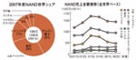2007年度NAND世界シェア：上位3社で9割近くを占めるが、投資競争は年々激化。<br>
NAND売上金額推移：07年3Q以降NAND価格急落で、業界の売り上げは下降。