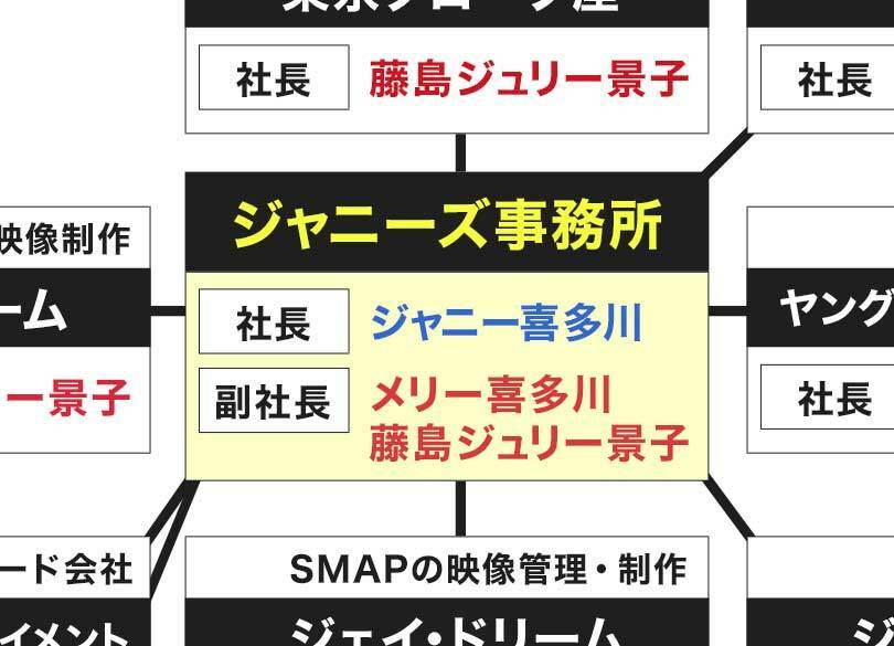 「同族経営」ジャニーズ事務所×SMAPはニッポン企業に「よくある話」