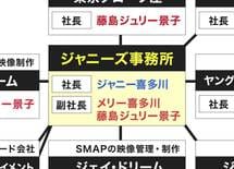 「同族経営」ジャニーズ事務所×SMAPはニッポン企業に「よくある話」