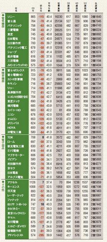 業界大リストラ。NEC2万人超削減、ソニーは工場売却へ
