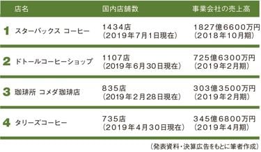 カフェ首位がドトールからスタバになったワケ カギは｢コンビニ｣との