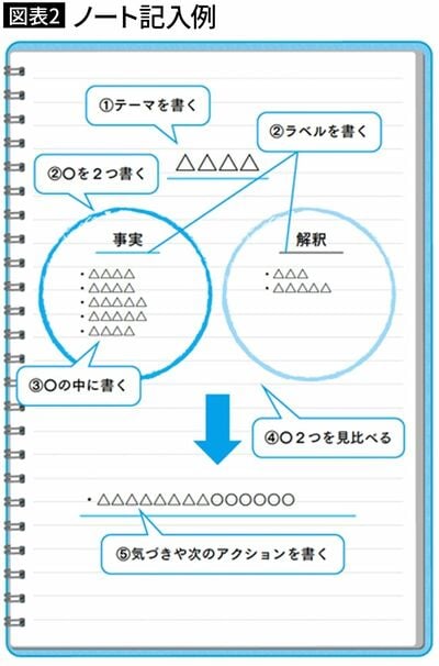 【図表2】ノート記入例