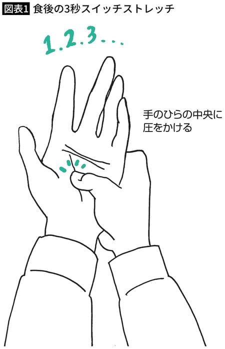 【図表1】食後の3秒スイッチストレッチ