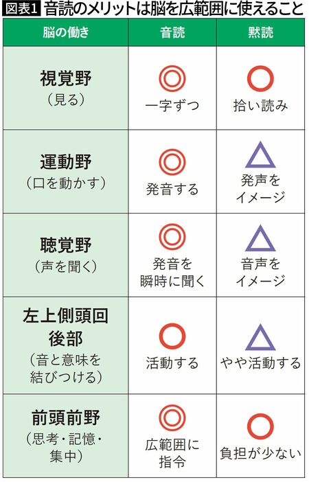 【図表1】音読のメリットは脳を広範囲に使えること