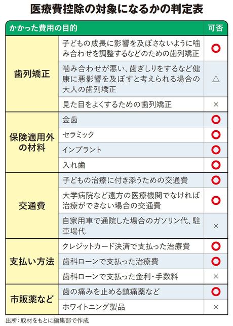 【図表】医療費控除の対象になるかの判定表