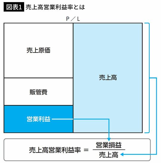 【図表1】売上高営業利益率とは