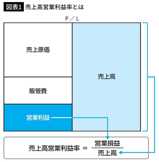 【図表1】売上高営業利益率とは