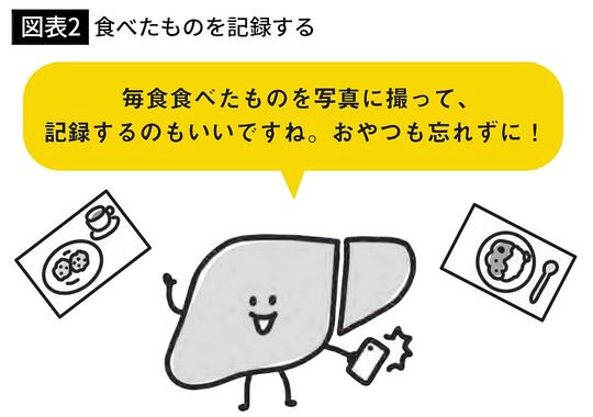 【図表2】食べたものを記録する