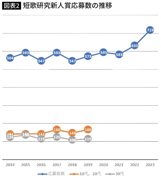 【図表】短歌研究新人賞応募数の推移