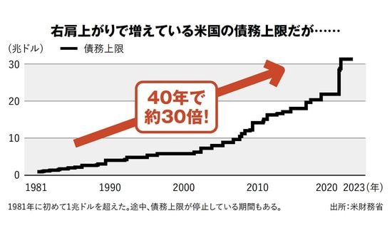 右肩上がりで増えている米国の債務上限だが……