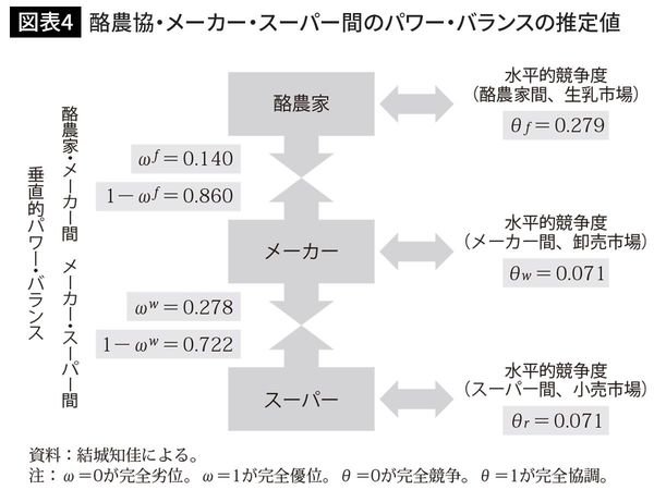 酪農協・メーカー・スーパー間のパワー・バランスの推定値