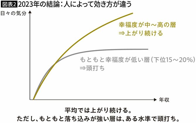 【図表2】2023年の結論：人によって効き方が違う