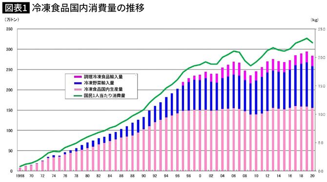 冷凍食品国内消費量の推移