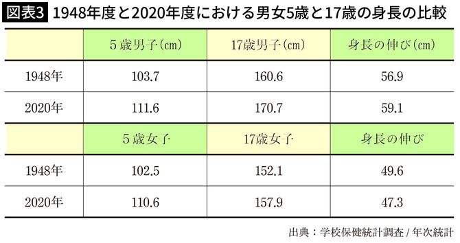 【図表3】1948年度と2020年度における男女5歳と17歳の身長の比較