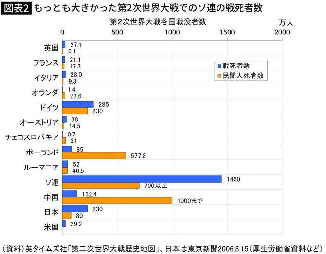 もっとも大きかった第2次世界大戦でのソ連の戦死者数