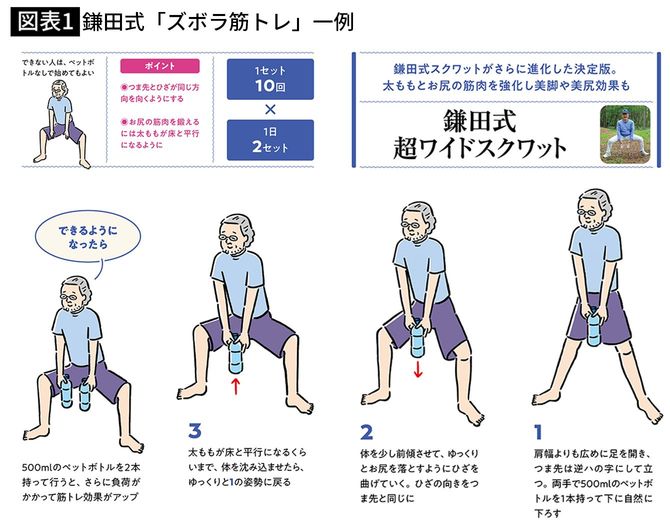 【図表1】鎌田式「ズボラ筋トレ」一例