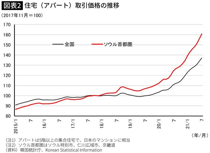 住宅（アパート）取引価格の推移