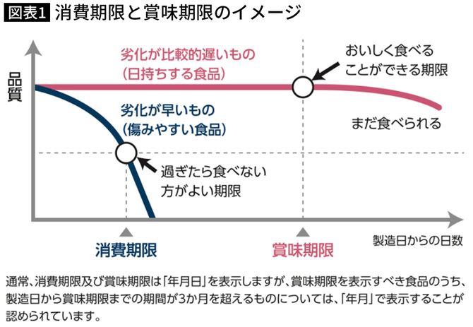 賞味期限が表示されている食品は、期限が切れた後、緩やかに劣化してゆくが一定期間は食べられる。