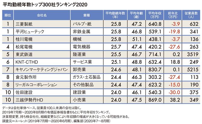 平均勤続年数トップ300社ランキング2020(1位~10位)