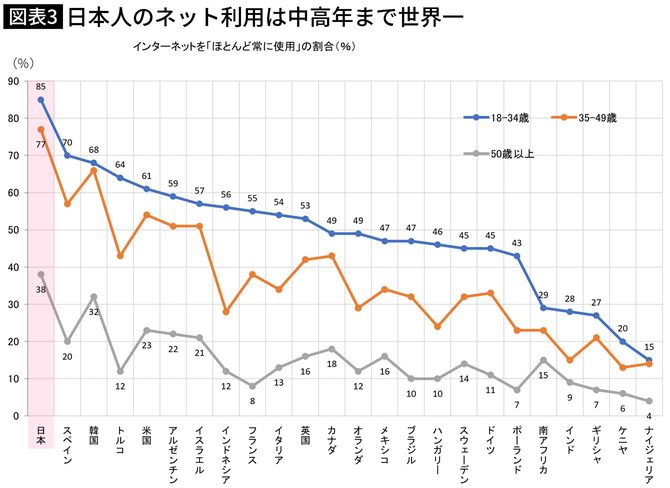 【図表】日本人のネット利用は中高年まで世界一