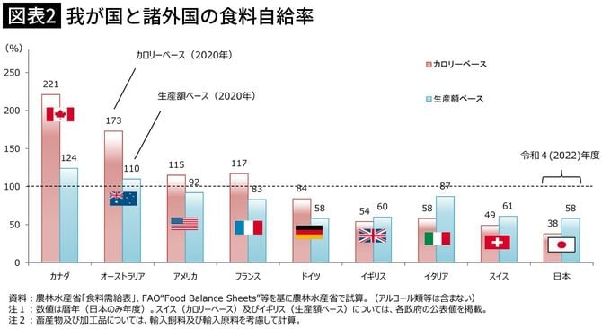 【図表2】我が国と諸外国の⾷料⾃給率