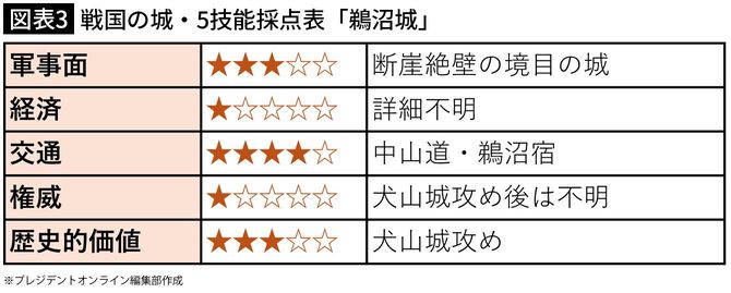 【図表3】戦国の城・5技能採点表「鵜沼城」