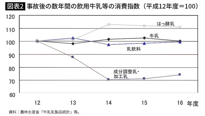 【図表2】事故後の数年間の飲用牛乳等の消費指数（平成12年度＝100）