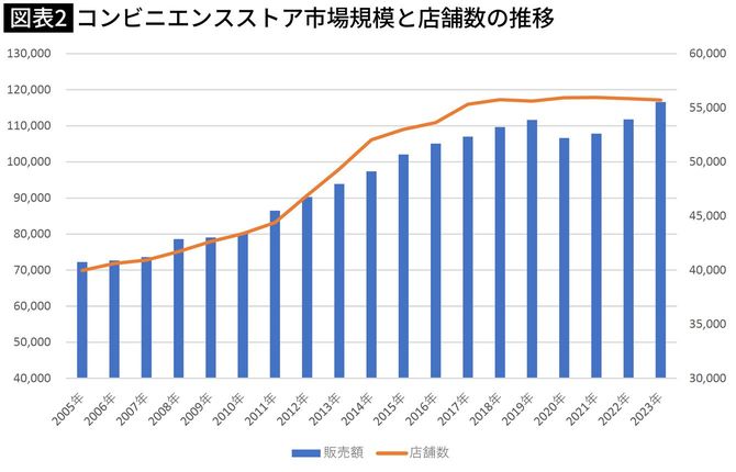 コンビニエンスストア市場規模と店舗数の推移