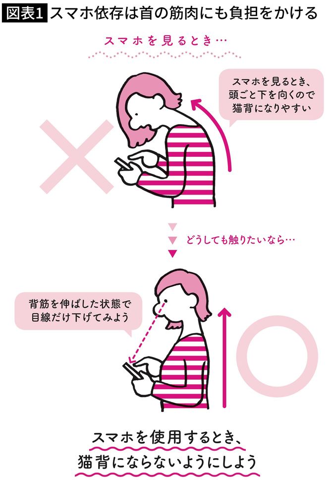 スマホ依存は首の筋肉にも負担をかける